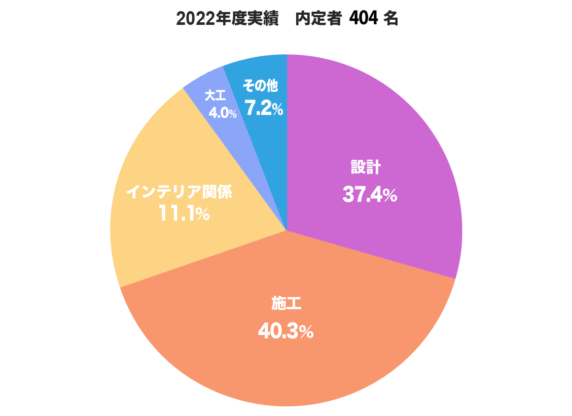 職種別就職先